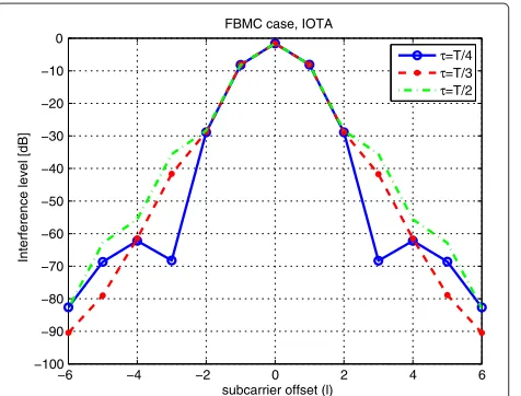 Figure 9 FBMC instantaneous interference tables for