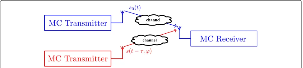 Figure 13 Asynchronous interference in the presence of multi-path effects.