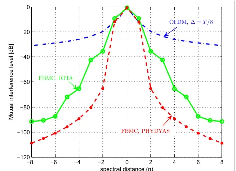 Table 2 FBMC mutual interference tables based on thePSD for PHYDYAS and IOTA waveforms, respectively