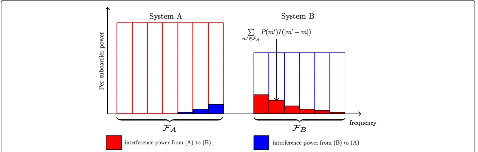Figure 3 Illustration of how to compute the interference caused by a set of subcarriers.