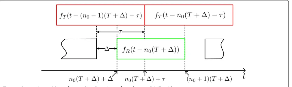 Figure 6 Respective positions of transmit and receiver pulses when τ ∈ [ �, T + �].