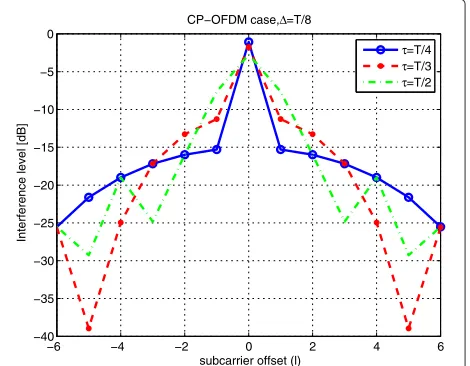 Figure 7 OFDM instantaneous interference tables for