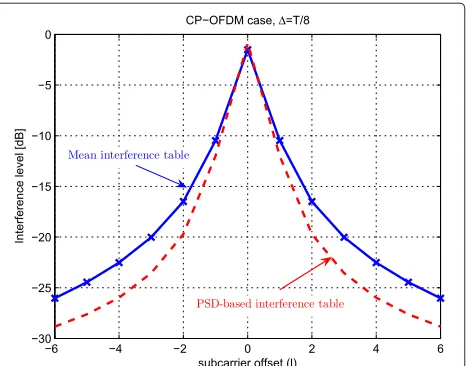 Table 4 OFDM mean interference table vs. PSD-basedOFDM interference table