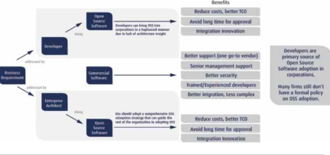 Figure 1: The OSS adoption decision-making process