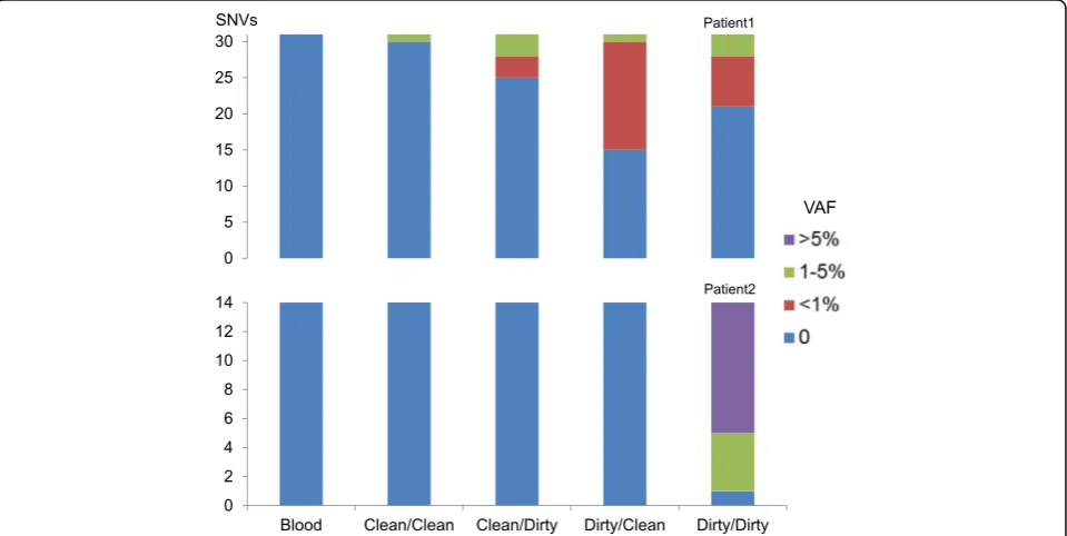 Fig. 3 Presence of somatic SNVs in adjacent non-neoplastic tissues as the first indication of contamination
