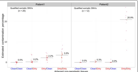 Fig. 4 The estimated contamination levels in adjacent non-neoplastic tissues by targeted amplicon sequencing