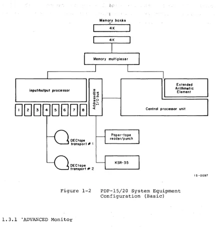 Figure 1-2 PDP-15/20 System Equipment Configuration (Basic) 