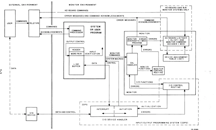 Figure 2-2 Command, Control, and Data Flow in Monitor Environment 