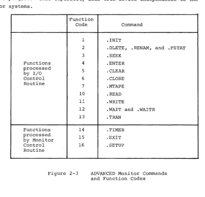 Figure 2-3 ADVANCED Monitor Commands and Function Codes 
