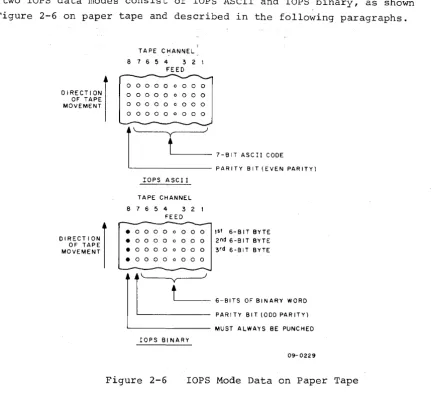 Figure 2-6 lOPS Mode Data on Paper Tape 