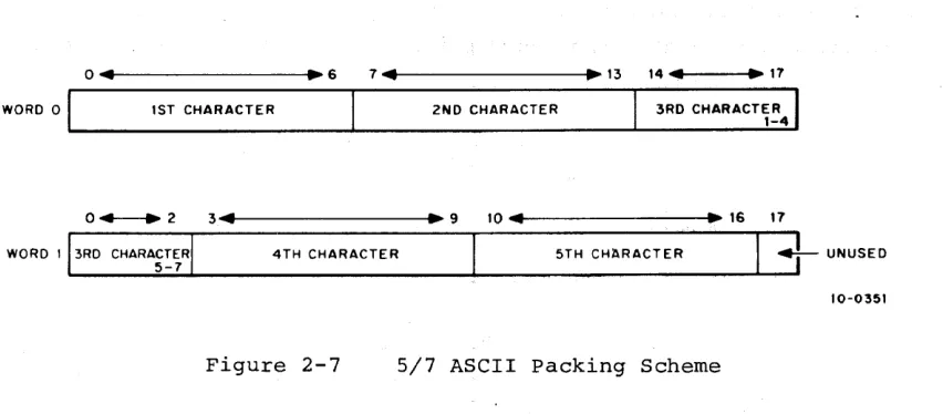 Figure 2-7 5/7 ASCII packing Scheme 