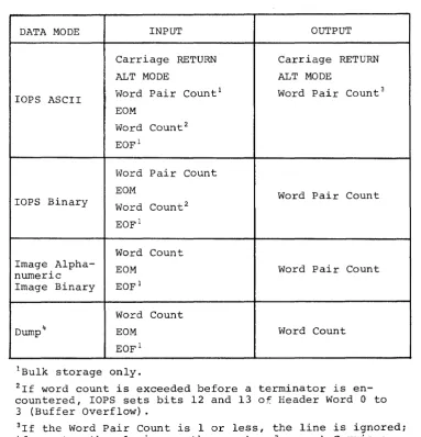 Table 2-2 Input/Output Data Mode Terminators 