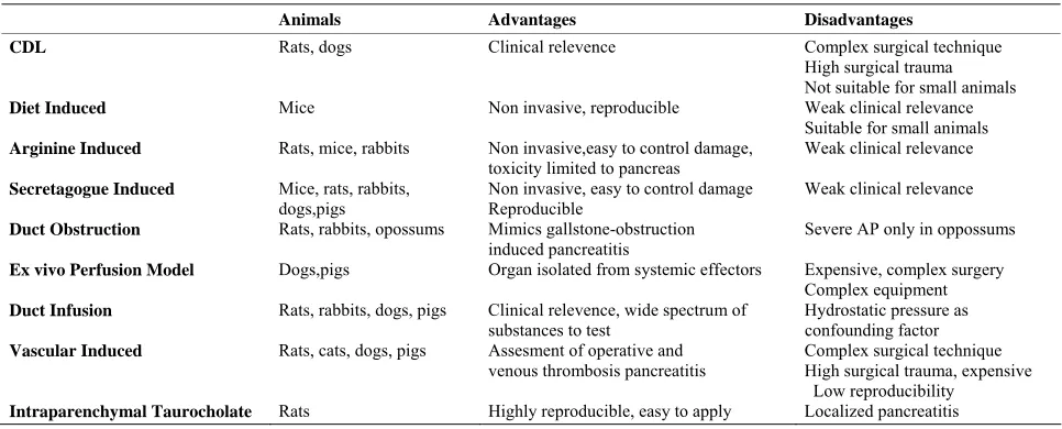 Table 1. Summary of the models reviewed. 