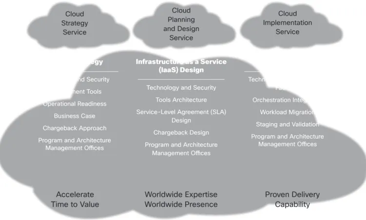 Figure	1	Cisco	Cloud	Enablement	Services	
