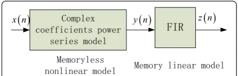 Figure 2 The model of memory nonlinear PA.
