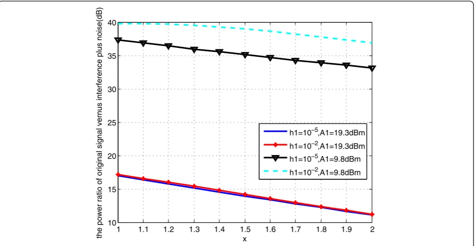 Figure 6 The power ratio of original signal versus interference plus noise with x.