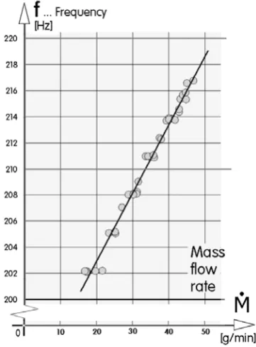 Fig. 5      Measured oscillation frequency – with different feedback tubes – as a function of the supplied flow rate