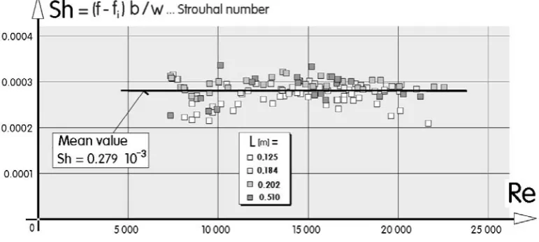 Fig. 9      The linearity from Fig. 8 makes possible characterising the behaviour of the investigated oscillator as a constant Sh version – with non-zero (and very large – Fig