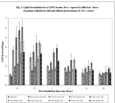 Fig. 1: Lipid Peroxidation level (LPO) in mice liver  exposed to different   doses            of gamma radiation in with and without pretreatment of Aloe extract