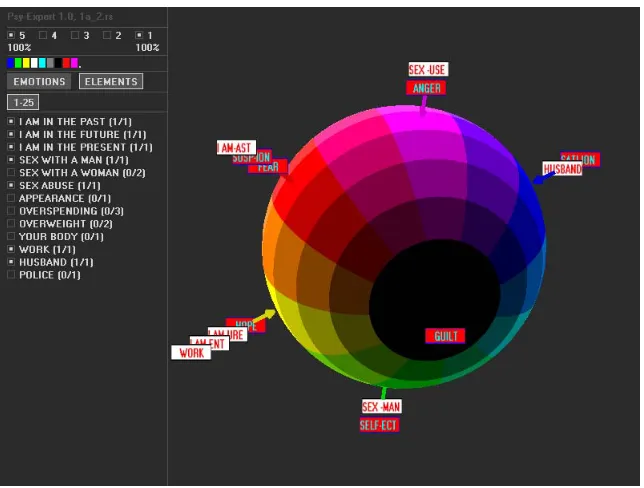 Figure 3. The PsyExpert test results for patient A. On the right are visualized hot spots/issues in association with emotions in the psycho-semantic space in the form of Runge sphere