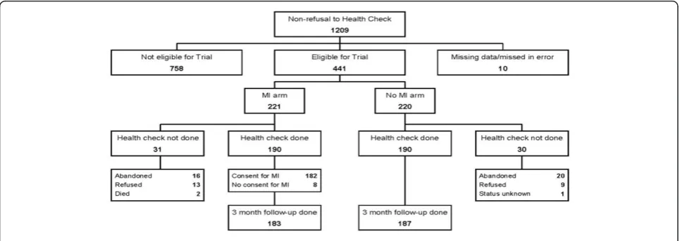 Figure 1 Flow chart showing source and allocation of trial participants