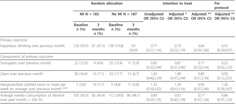 Table 3 Outcomes at 3 months follow up