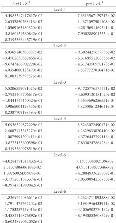 Figure 1: Frequncy response of the analysis ﬁlters. Gain optimized2/2 zeros at z = −1 (dashed) and wavelet 4/4 zeros at z = −1 (dot-ted).