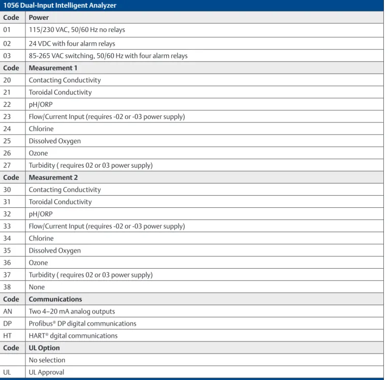 Table 4 - 1056 Dual-Input Intelligent Analyzer Ordering Information