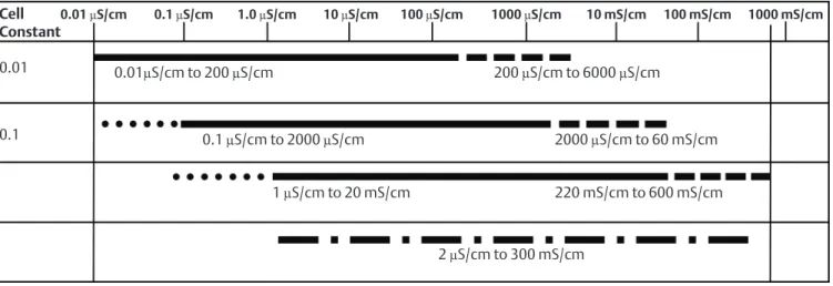 Table 2 - Temperature Specifications
