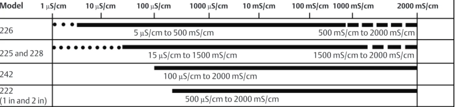 Table 3 - Temperature Specifications