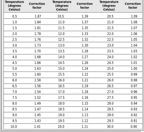Table 6.3–3.   Correction factors for converting non-temperature- non-temperature-compensated values to conductivity at 25 degrees Celsius, based on  1,000 microsiemens potassium chloride solution 