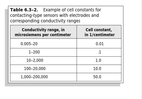 Table 6.3–2.    Example of cell constants for  contacting-type sensors with electrodes and  corresponding conductivity ranges 