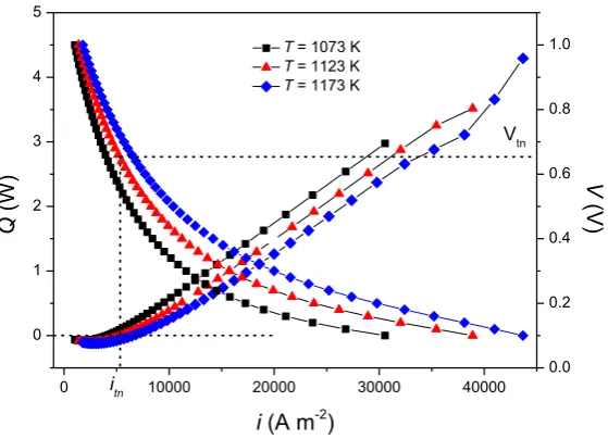 Fig. 2. The curves of Q and V versus current density under different operating temperature, 