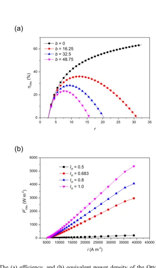 Fig. 4. The (a) efficiency, and (b) equivalent power density of the Otto heat engine under 