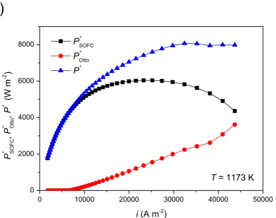 Fig. 5. Equivalent power densities of the DC-SOFC, Otto heat engine and proposed system at 