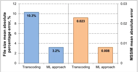 Figure 3:Error in objectives between target andactual JPEG images