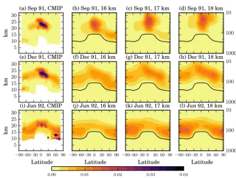 Figure 7. Temporal evolution of the zonal mean aerosol extinction coefﬁcient (km−1) at 1020 nm