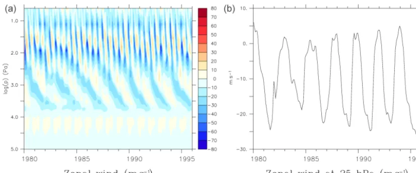 Figure 1. (a) Altitude–time proﬁle of the zonal wind (in ms−1), averaged between 10◦ S and 10◦ N, from a simulation with evolvingbackground aerosol