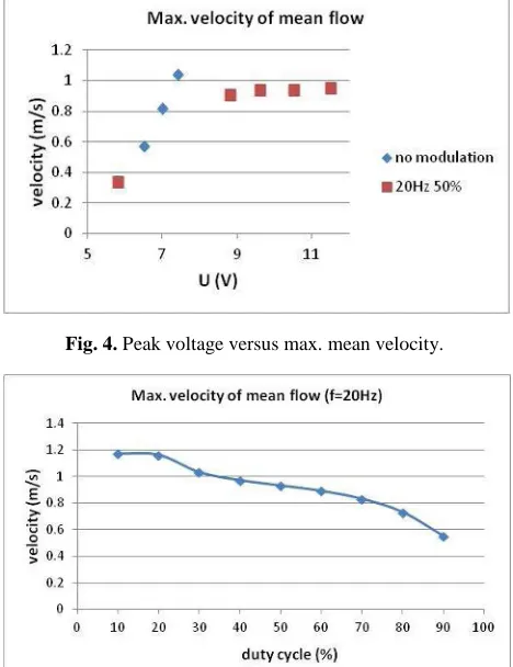 Fig. 4. Peak voltage versus max. mean velocity. 