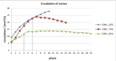 Fig. 9. Vortex core trajectory by 20 Hz/80 %. 