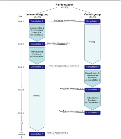 Figure 1 Flow of randomly assigned participants in the two experimental conditions.