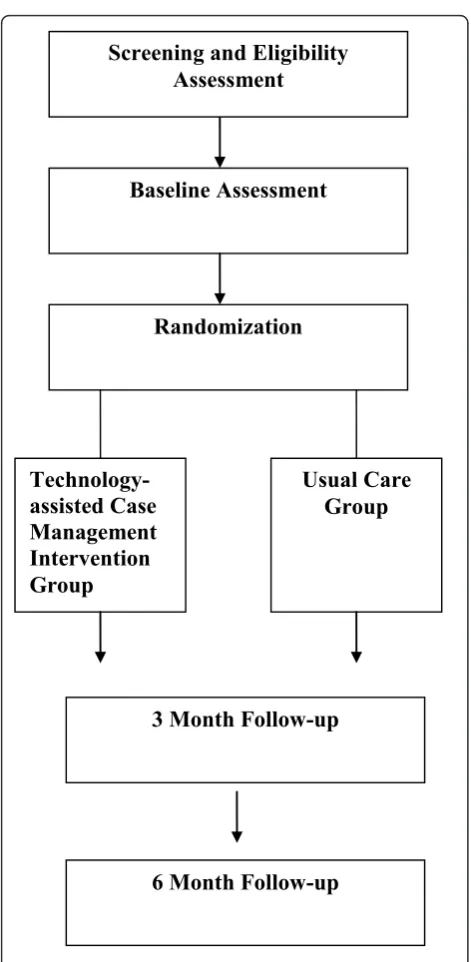 Figure 4 Description of Study Design and Study Flow.