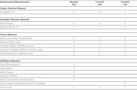 Table 1 Data Collection Schedule