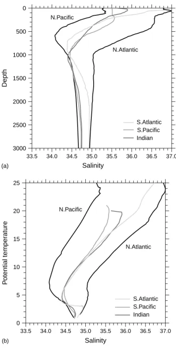 Figure 4 (a) Salinity distribution with depth from each subtropical gyre. All profiles are chosen from the centers of the subtropical circulations, at about 25 ° N (Northern Hemisphere) and 30 ° S (Southern Hemisphere), and from the center of the basins ra