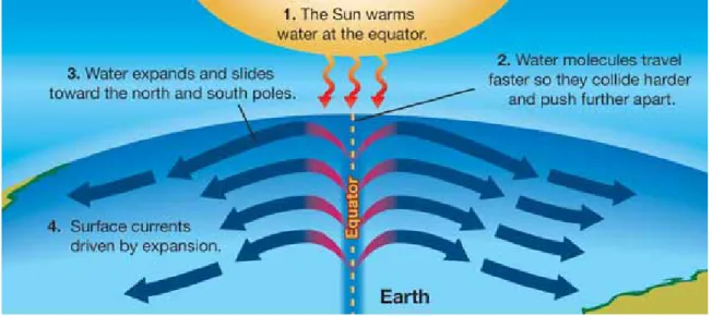 Figure 6.5:  The equator is an  imaginary line that forms a circle  around Earth, dividing it into the  northern and southern hemispheres.