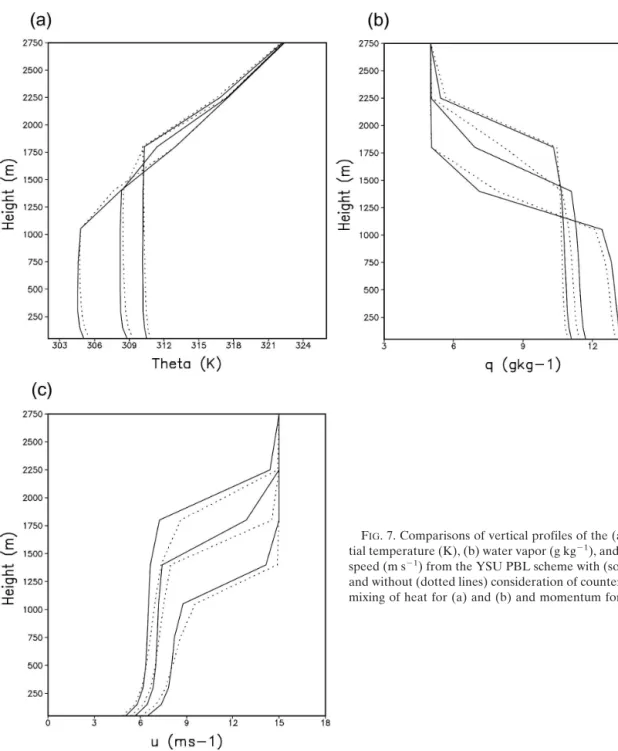 Figure 9 shows that the impact of the perturbation temperature term in computing h is relatively large.