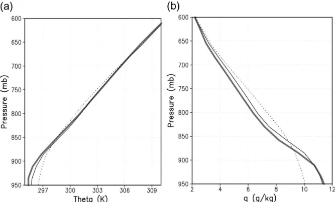 Figure 12 compares the potential temperature and specific humidity profiles at 1800 UTC