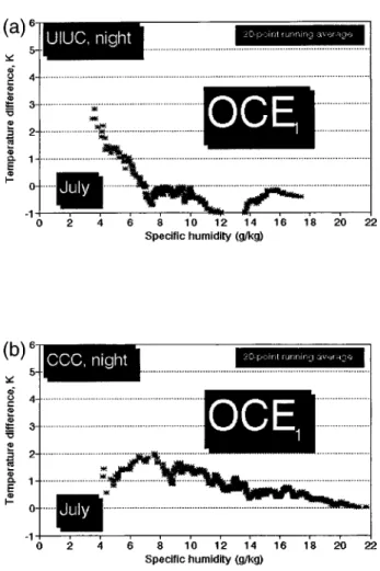 Figure 6 shows the empirical OCET and OCET 1 es- es-timates for July at night. Hourly data of approximately 1000 stations qualified for use in constructing this  fig-ure
