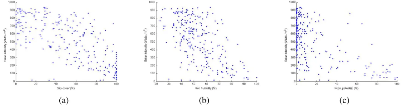 Fig. 3. Solar intensity generally decreases with increasing values of sky cover (a), relative humidity (b), and precipitation potential (c).