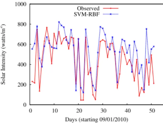 Fig. 5. Observed and predicted solar intensity using linear least squares regression for September and October 2010.